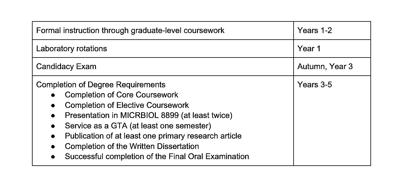 A table shows a breakdown of the PhD Degree by year